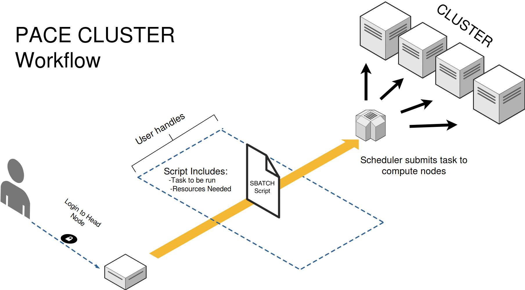 PACE Cluster